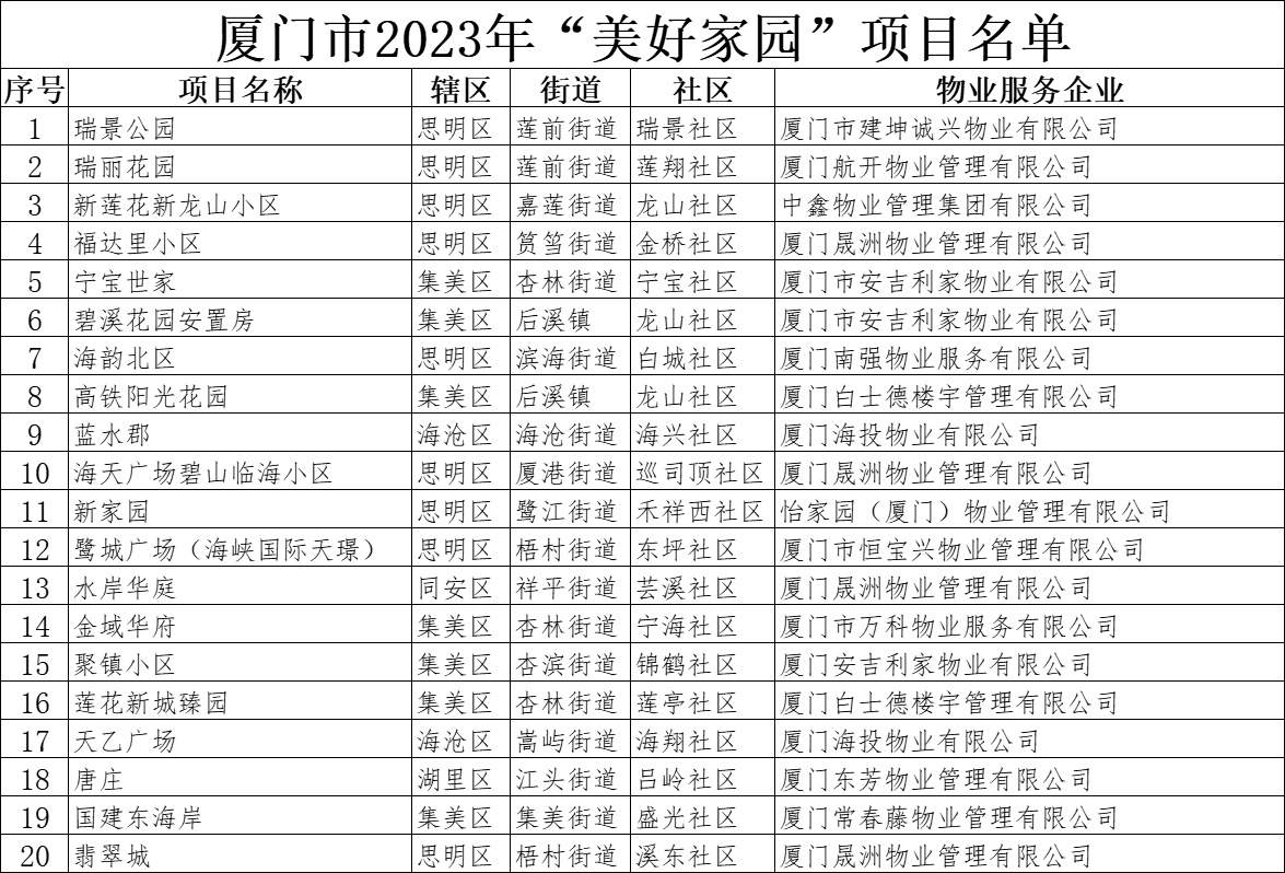 2023厦门“美好家园”名单公示 这20个小区入选_购房_评选_结果