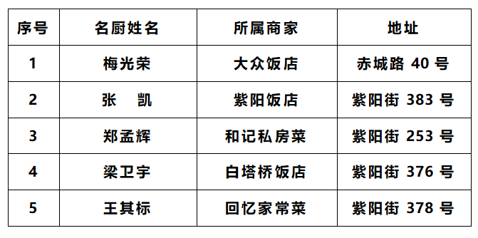 台州府城"餐饮名店名厨"拟认定名单_临海市_材料_异议