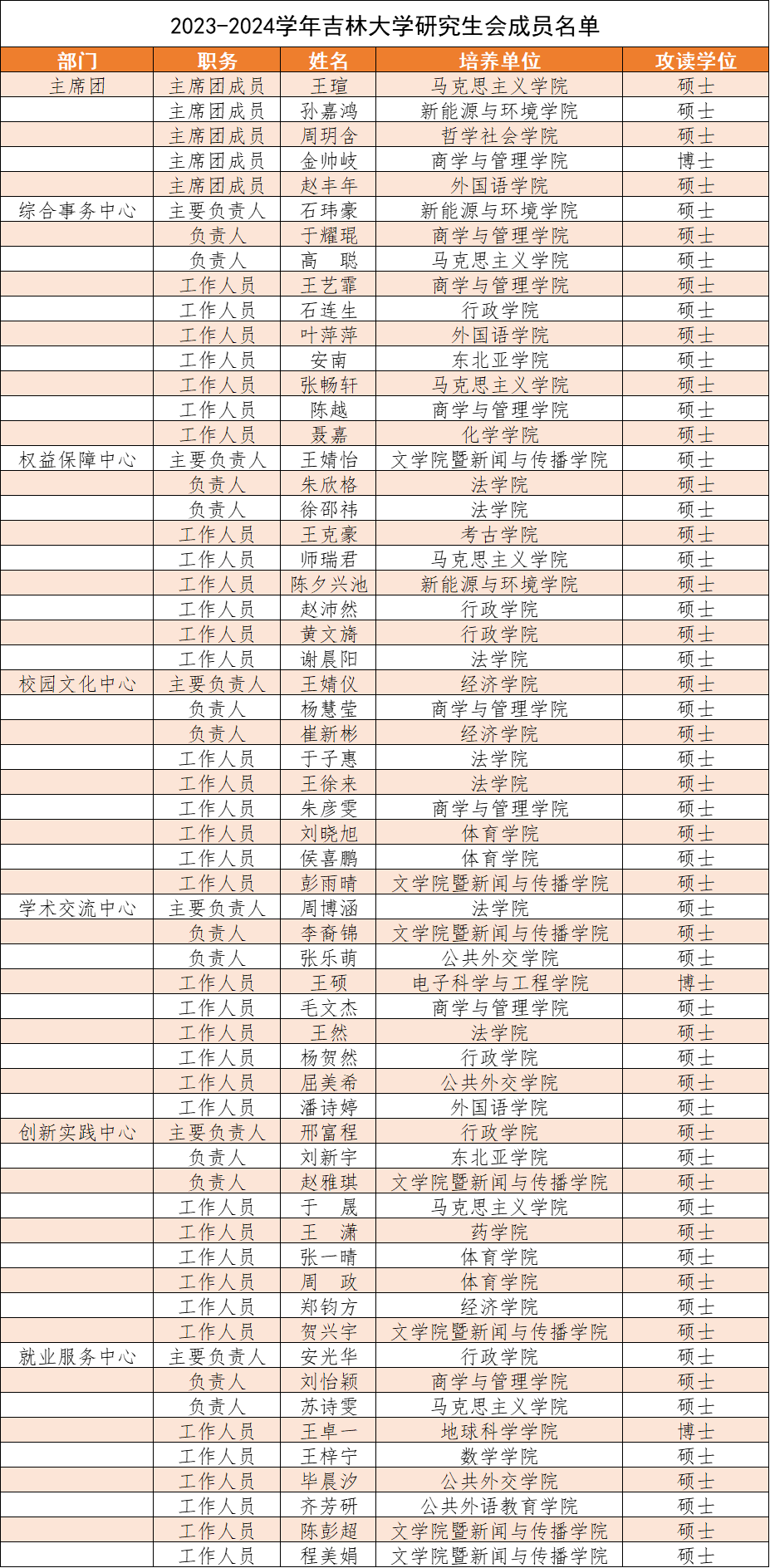 吉林大学第十九届研究生会成员名单