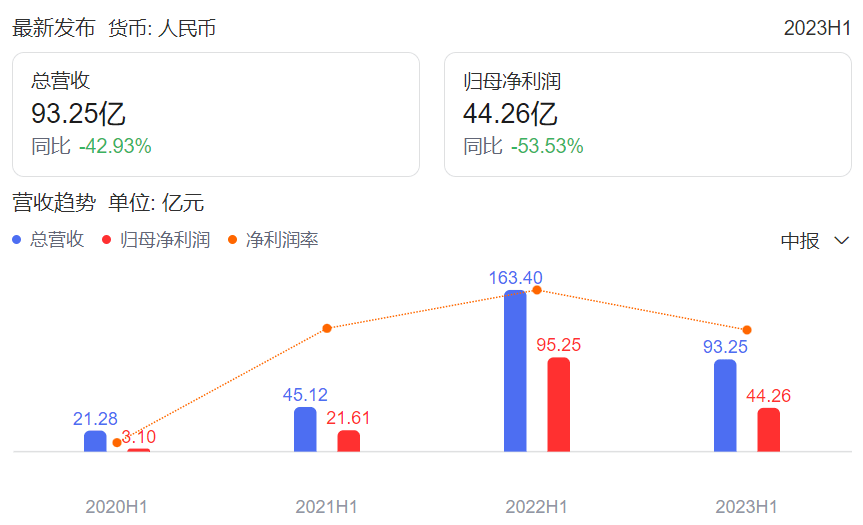 上半年净赚 544亿,7家光伏一体化龙头业绩爆棚?_企业_中国_价格