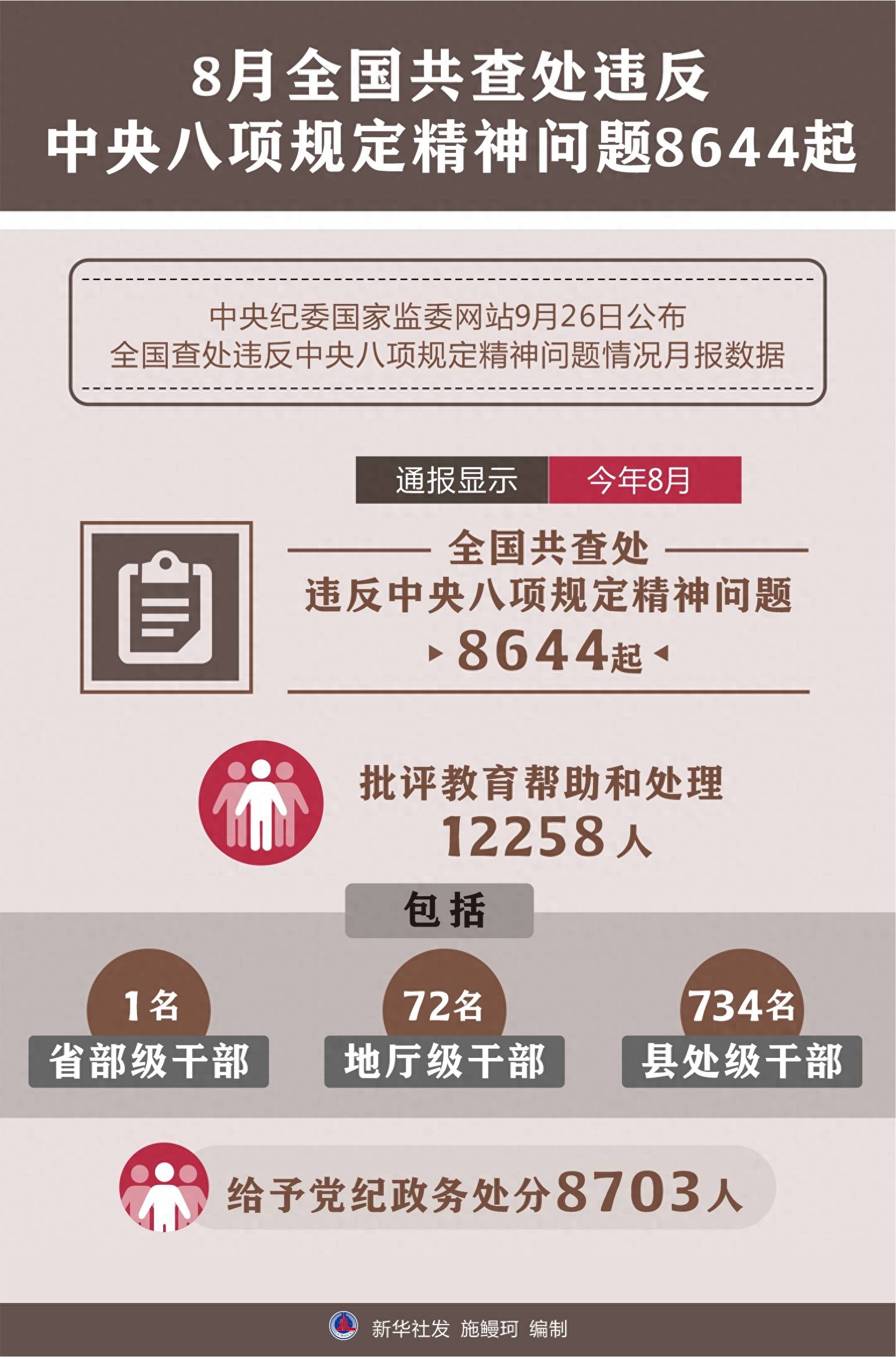 (图表)〔时政〕8月全国查处违反中央八项规定精神问题8644起