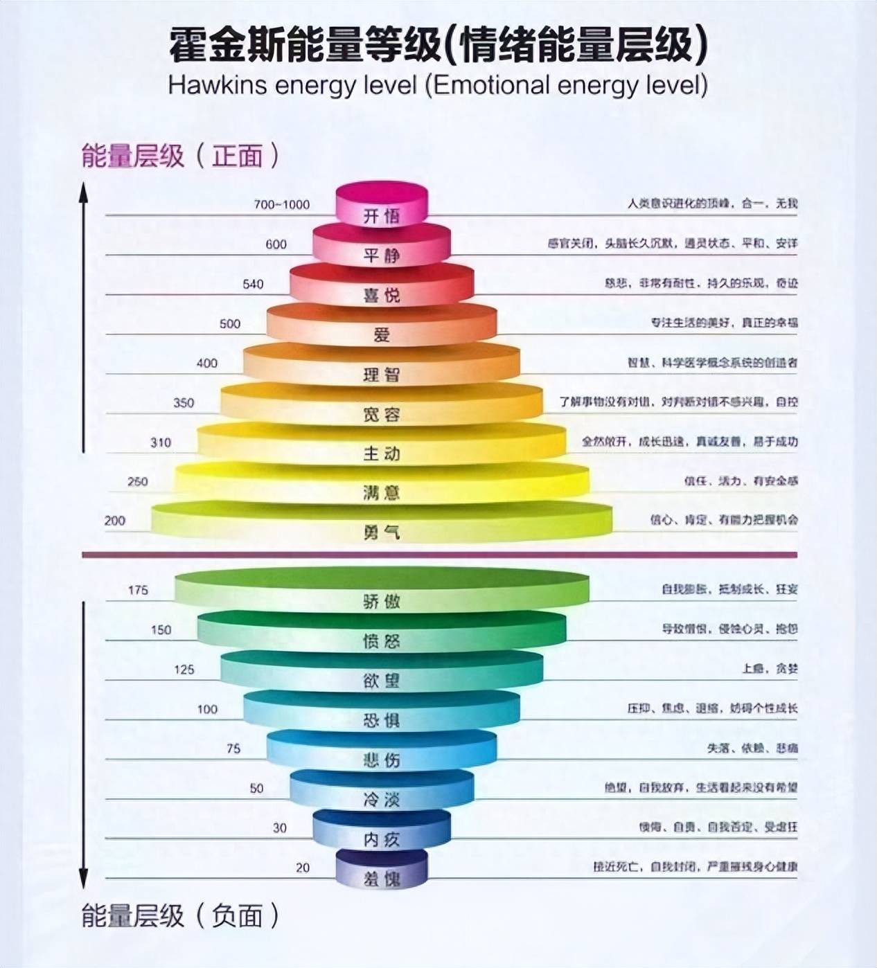 美国心理学教授大卫·霍金斯,就曾经过30年研究,提出一个能量层级论