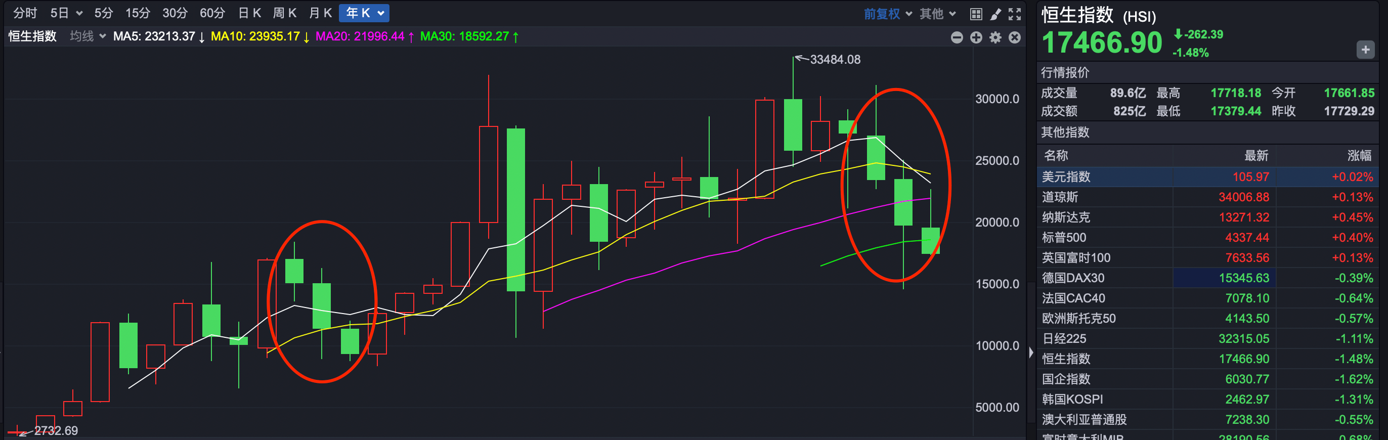 突发跳水恒指再创新低港股要见证历史？_搜狐网
