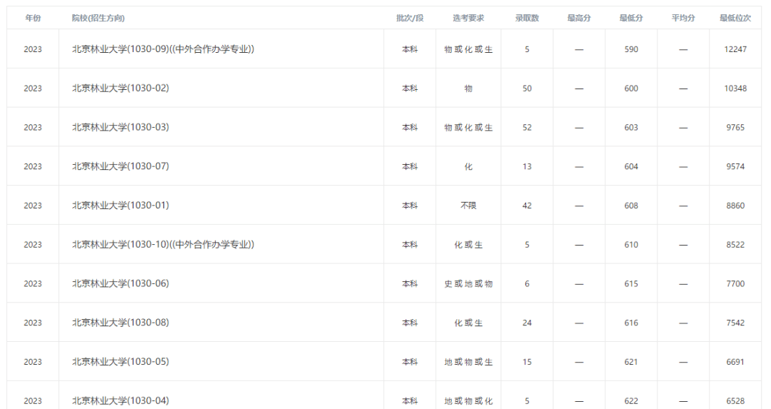 北京地区大学_北京交通大学 北京邮电大学 北京科技大学 北京林业大学 北京化工大学 高考志愿填报 北京高校排名 2023年 北京大学招生分数线