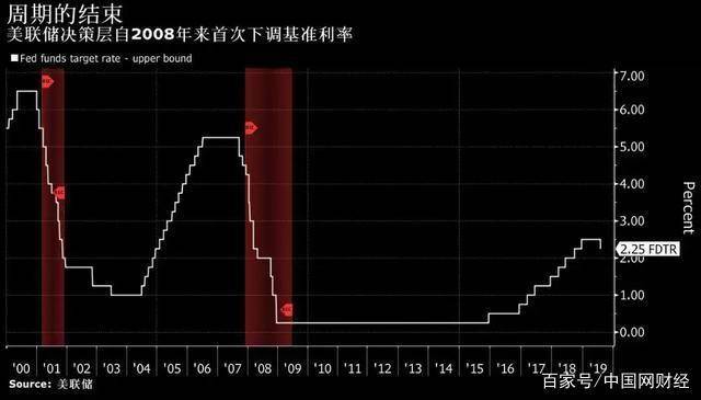 十年来首次！美联储降息25个基点，美股急跌，对a股影响几何？