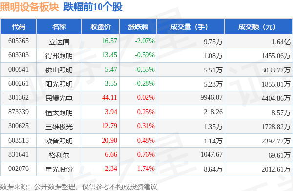 照明设备板块9月27日涨PG电子022%小崧股份领涨主力资金净流入294302万元(图2)