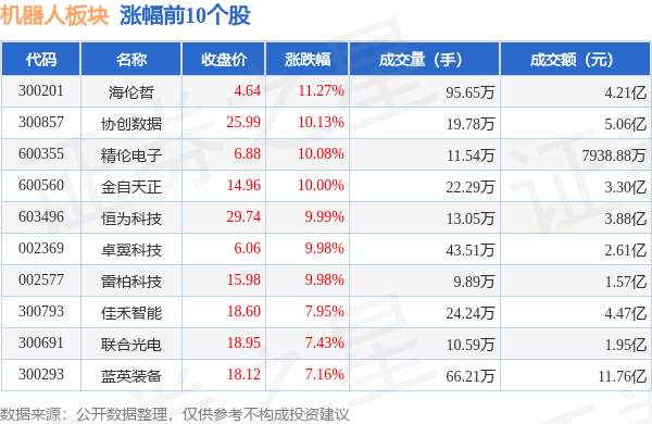 机器人板块9月28日涨0.1%，海伦哲领涨，主力资金净流出17.13亿元