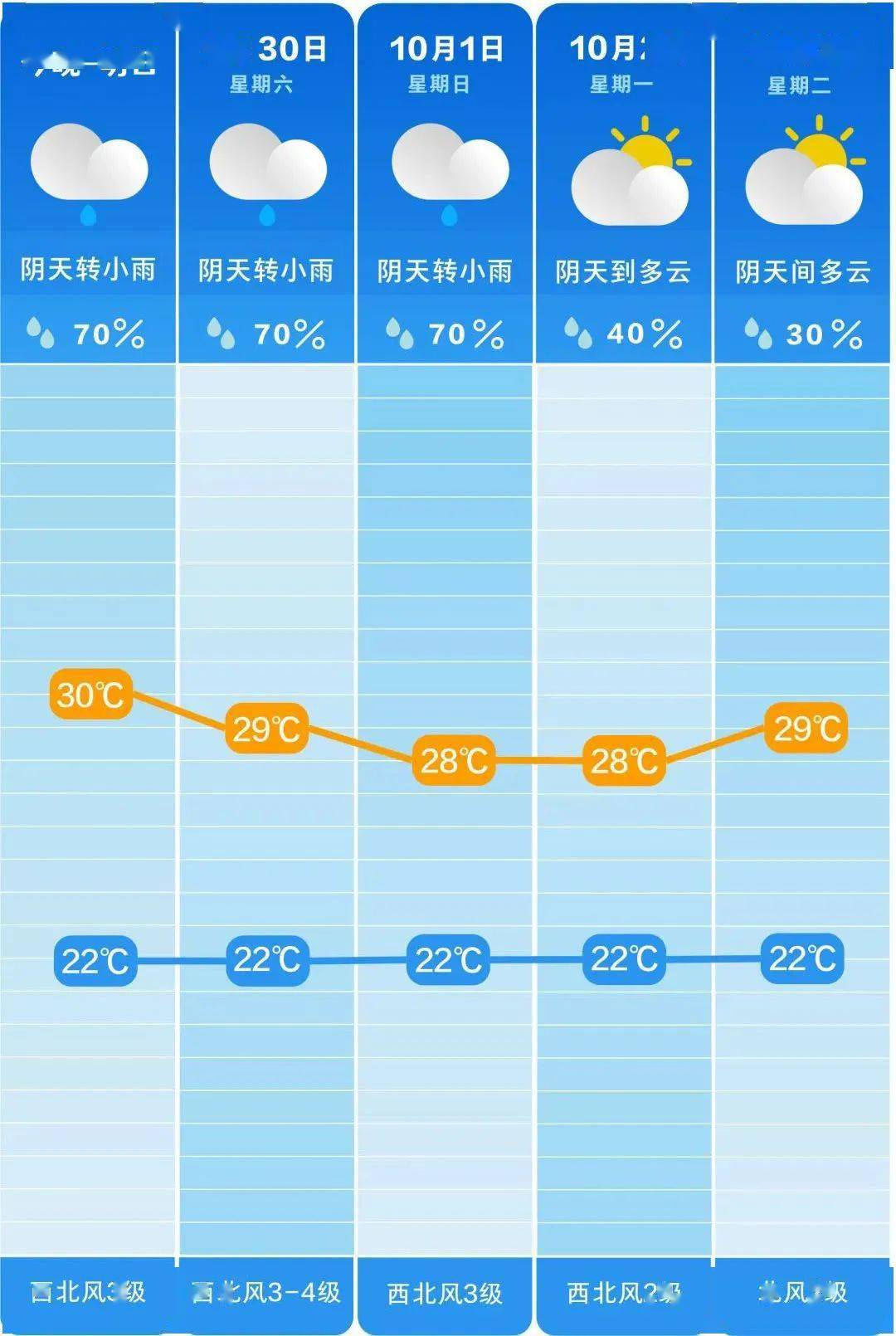 长沙气象台最新天气预报长沙将持续阴雨天气受弱冷空气影响到10月