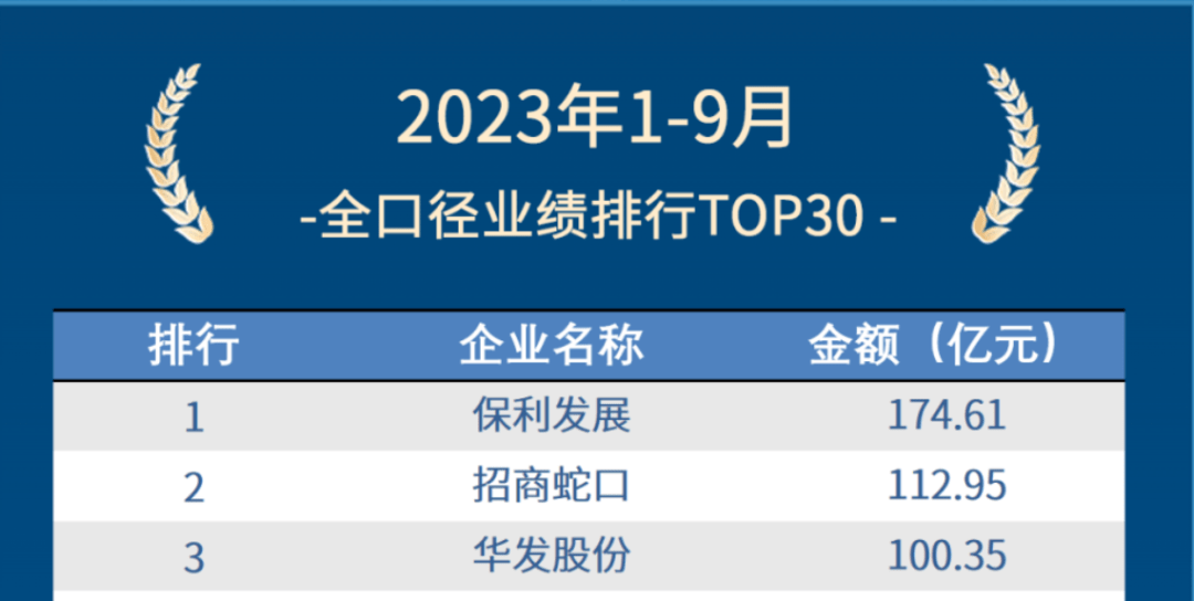 最新发布！2023年1-9月南京卖得最好的Top100房企、楼盘排行榜_销售金额_保利_权益