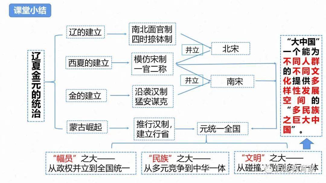 辽宋金元时期思维导图图片