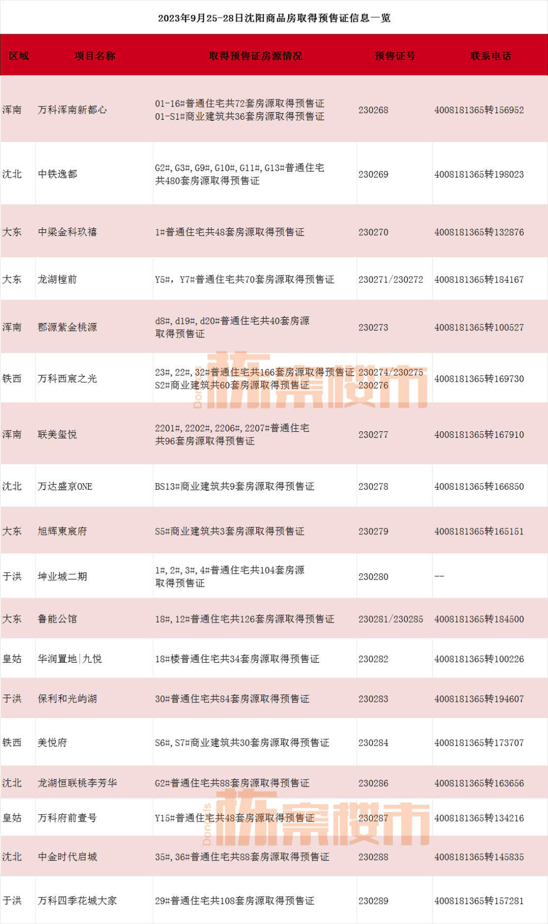 爆量！万科浑南新都心、保利和光屿湖、中金时代启城等18盘取得预售证_沈阳市_项目