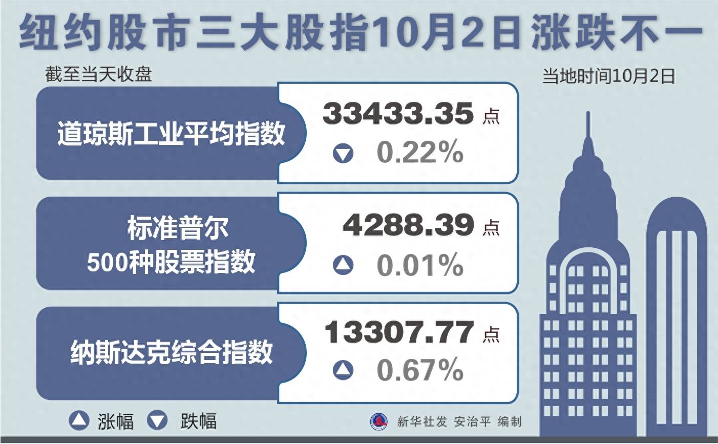 (图表)〔财经·行情〕纽约股市三大股指10月2日涨跌不一_新华社_北京