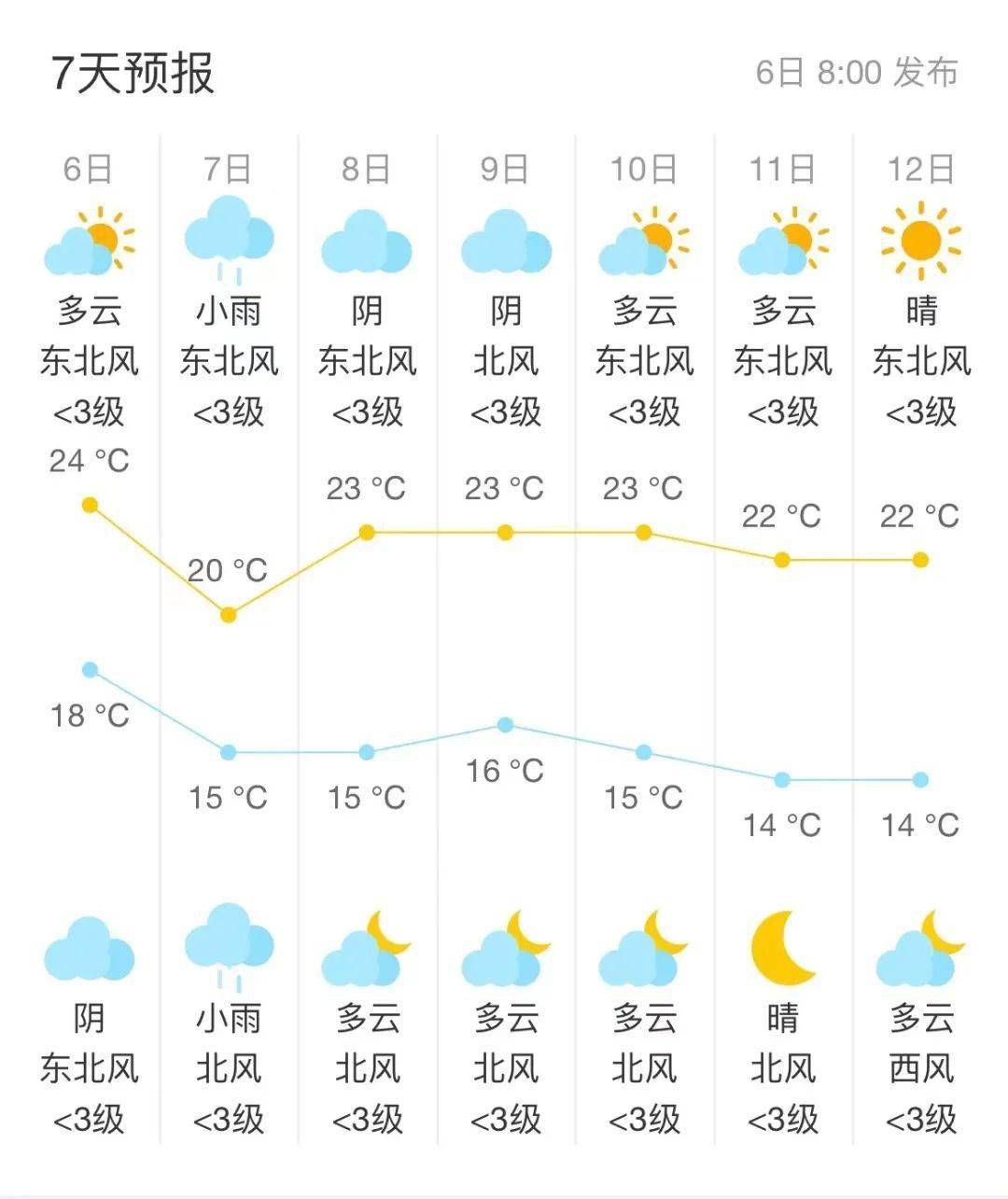 淮安天气预报7天图片