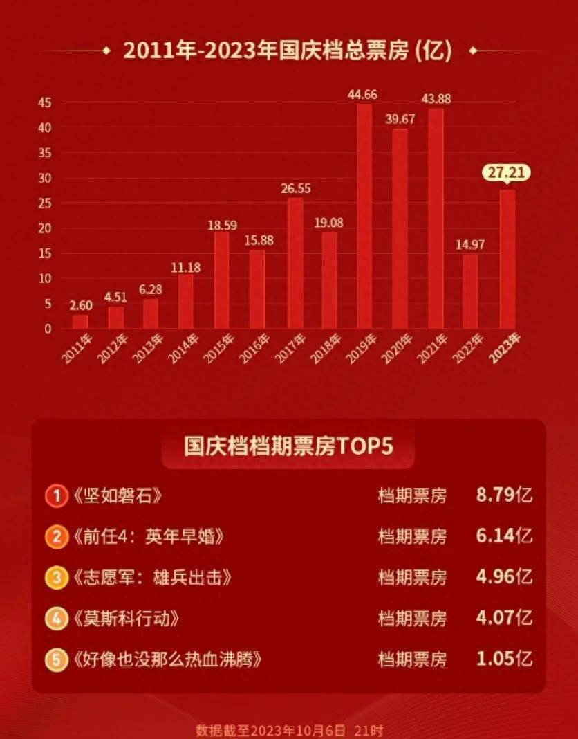 爆款不爆，黑马不黑，今年国庆档27亿收官封面图