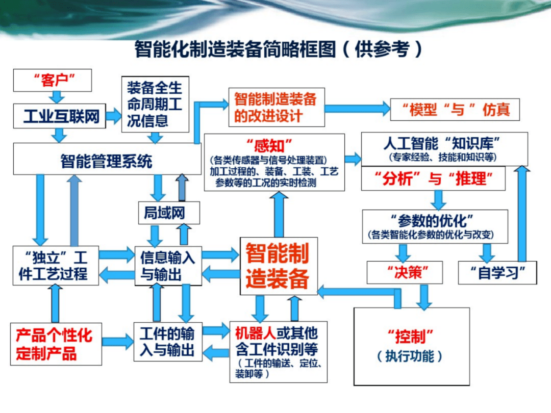 智能制造及装备发展趋势