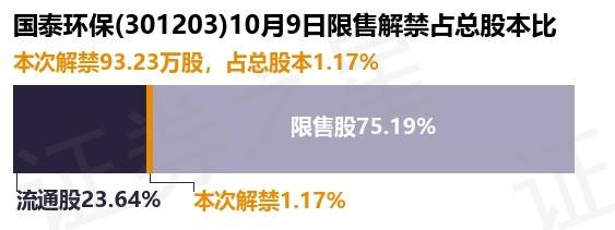 国泰环保（301203）9323万股限售股将于10月9日解禁上市占总股本117%PG电子