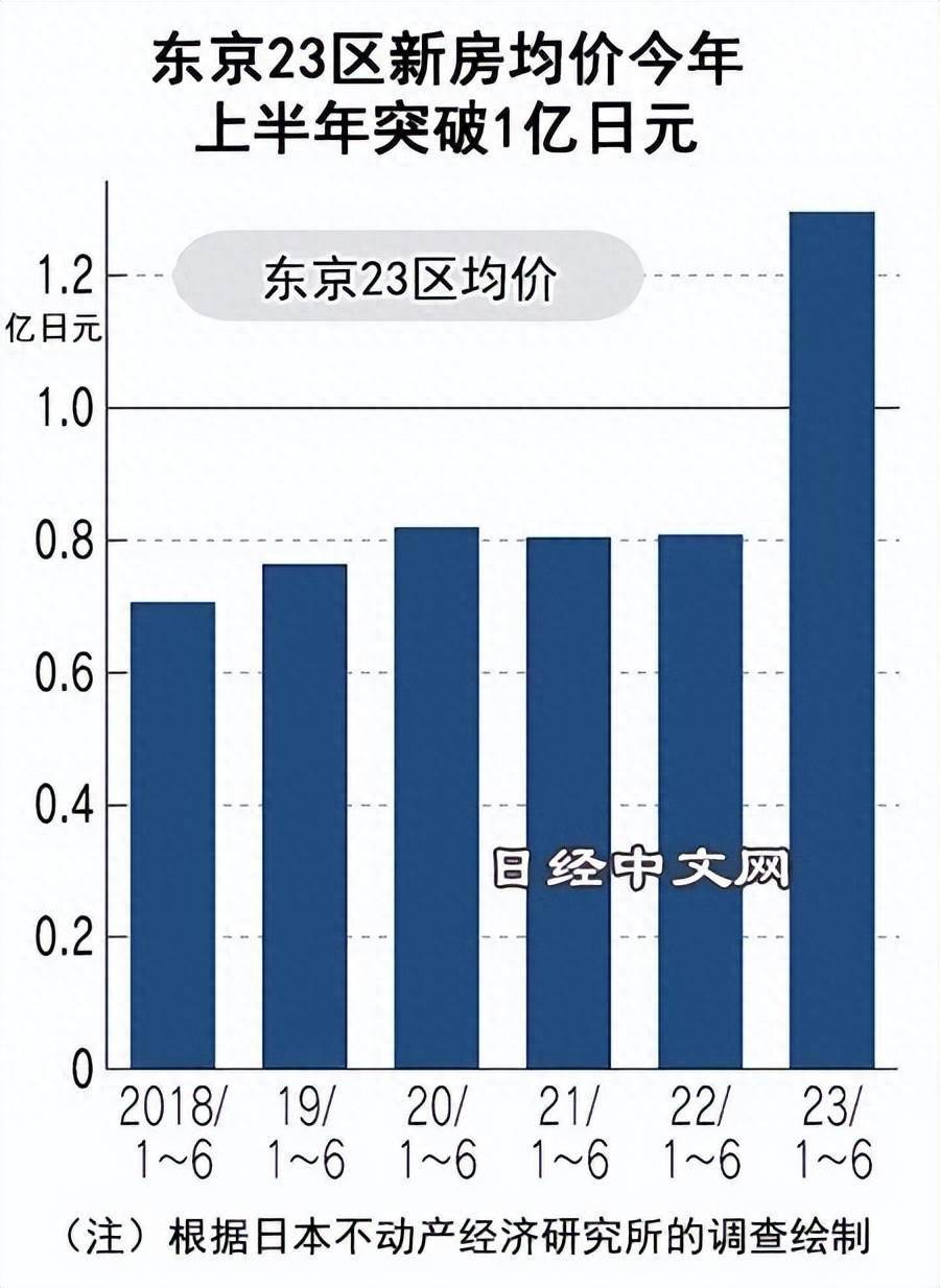 东京23区新房均价超亿日元，房住又炒_搜狐网