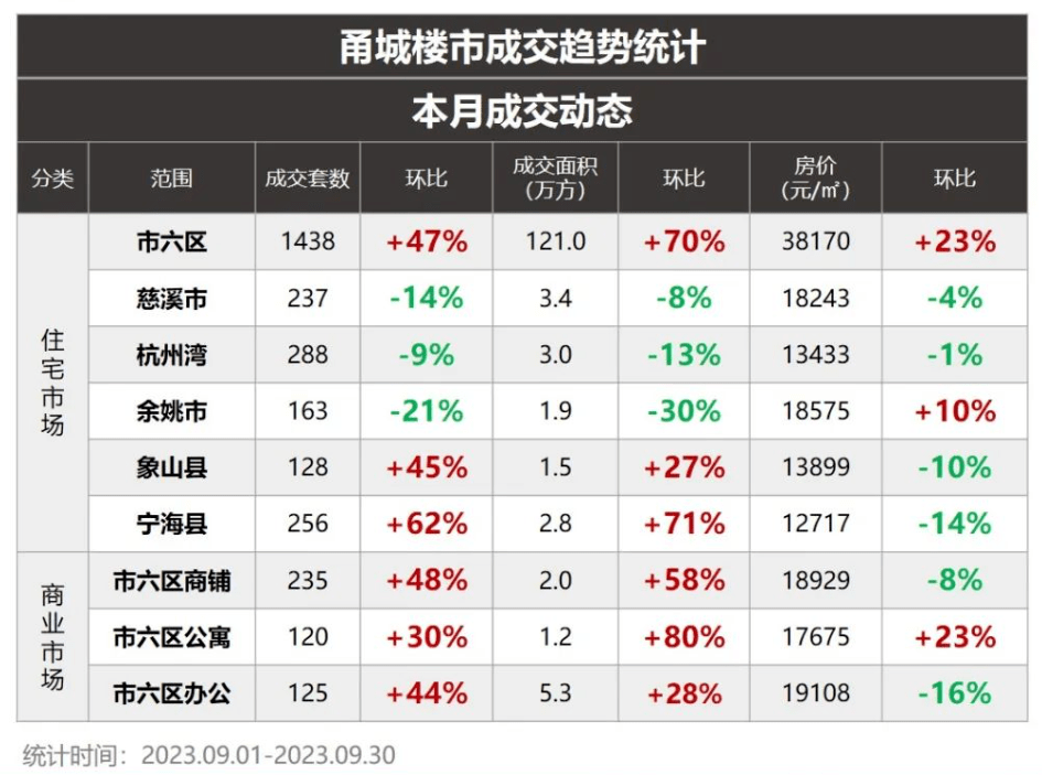 新政催热楼市?宁波成交量涨47%,二手交易热情提高_购房_政策_来源