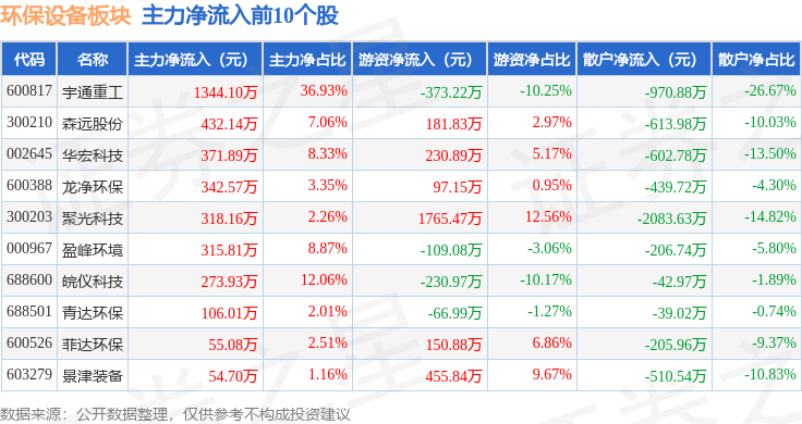 8868体育 8868体育官方入口环保设备板块10月9日跌042%聚光科技领跌主力资金净流出7725万元(图2)