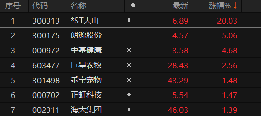 a股农林牧渔板块震荡走高 *st天山20cm涨停_涨超_choice_数据