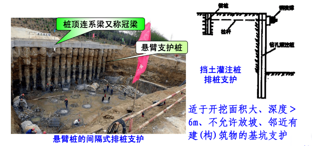 开挖前在基坑周围设置砼灌注桩,桩的排列有间隔式,双排式和连续式,桩