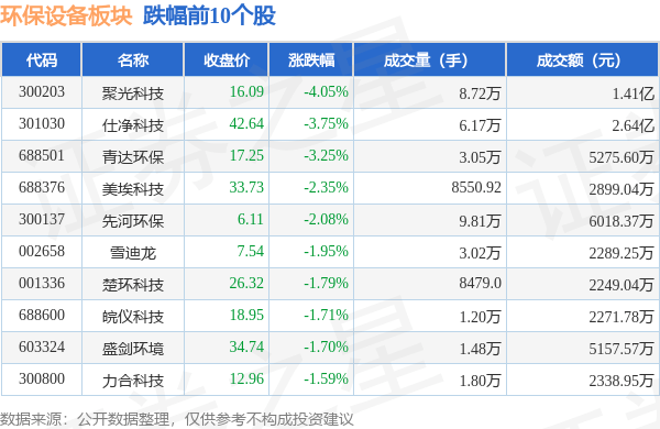 8868体育 8868体育官方入口环保设备板块10月9日跌042%聚光科技领跌主力资金净流出7725万元(图1)