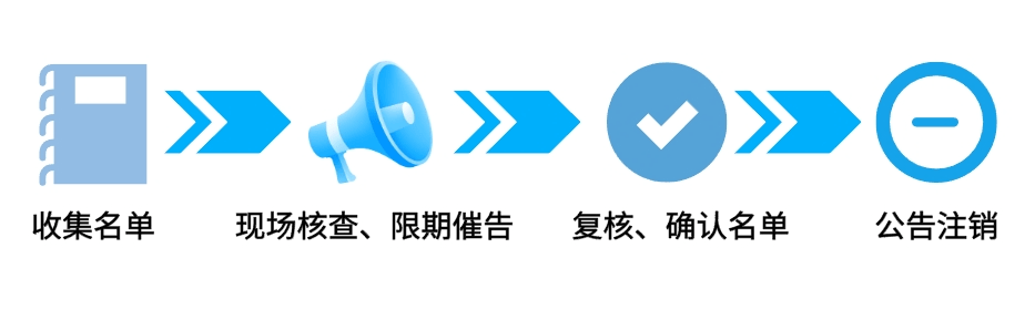 全省首个食品经营许可证依职权注销程序指导意见你想知道的都在这里!(图1) 全省首个食品经营许可证依职权注销程序指导意见你想知道的都在这里!(图1)
