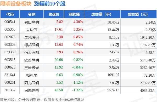 照明设备板块10月10PG电子日涨015