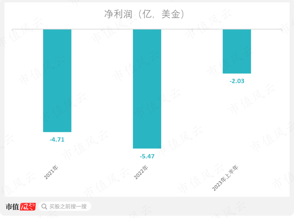 汽车设计师下场造车一半股票遭卖空！Fisker：7年只交付11辆以烧钱著称的Lucid都望尘莫及！IM电竞(图3)