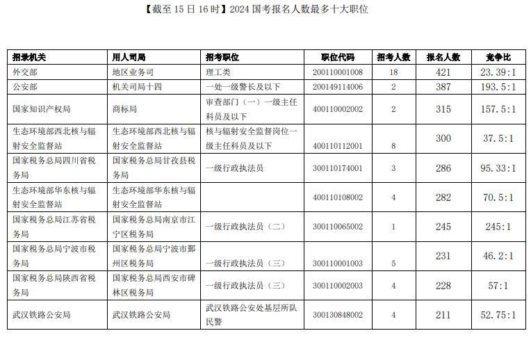 2024国考报名首日情况出炉，竞争最激烈的岗位是……