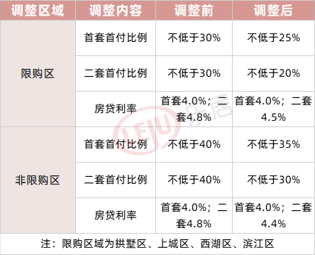 限购区首套最低25%，非限购区20%！杭州调整住房贷款首付比例_购房_资讯_消息