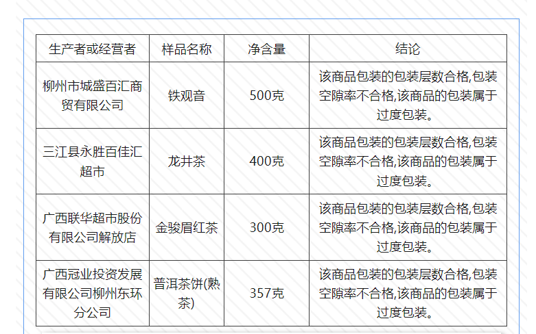 柳州市市场监jbo竞博管局检出4批次茶叶过度包装(图1)