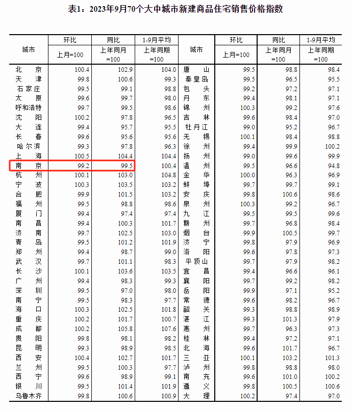 最新70城房价指数公布——9月新房价格同比下降城市增至45个，南京同环比双降 房地产市场 二手房 全国