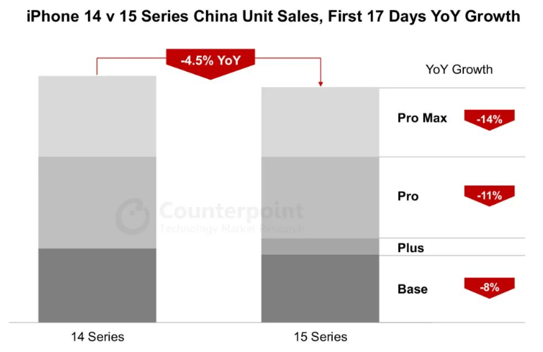 Counterpoint：苹果 iPhone 15 系列在中国表现疲软但在美国相反 