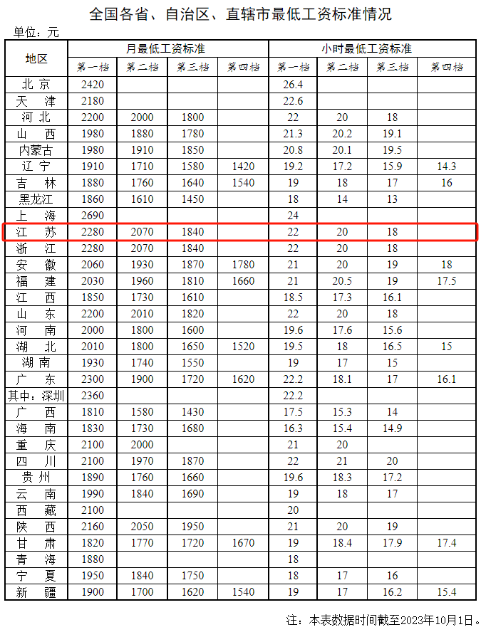 打工人最低工资标准公布！如皋是→