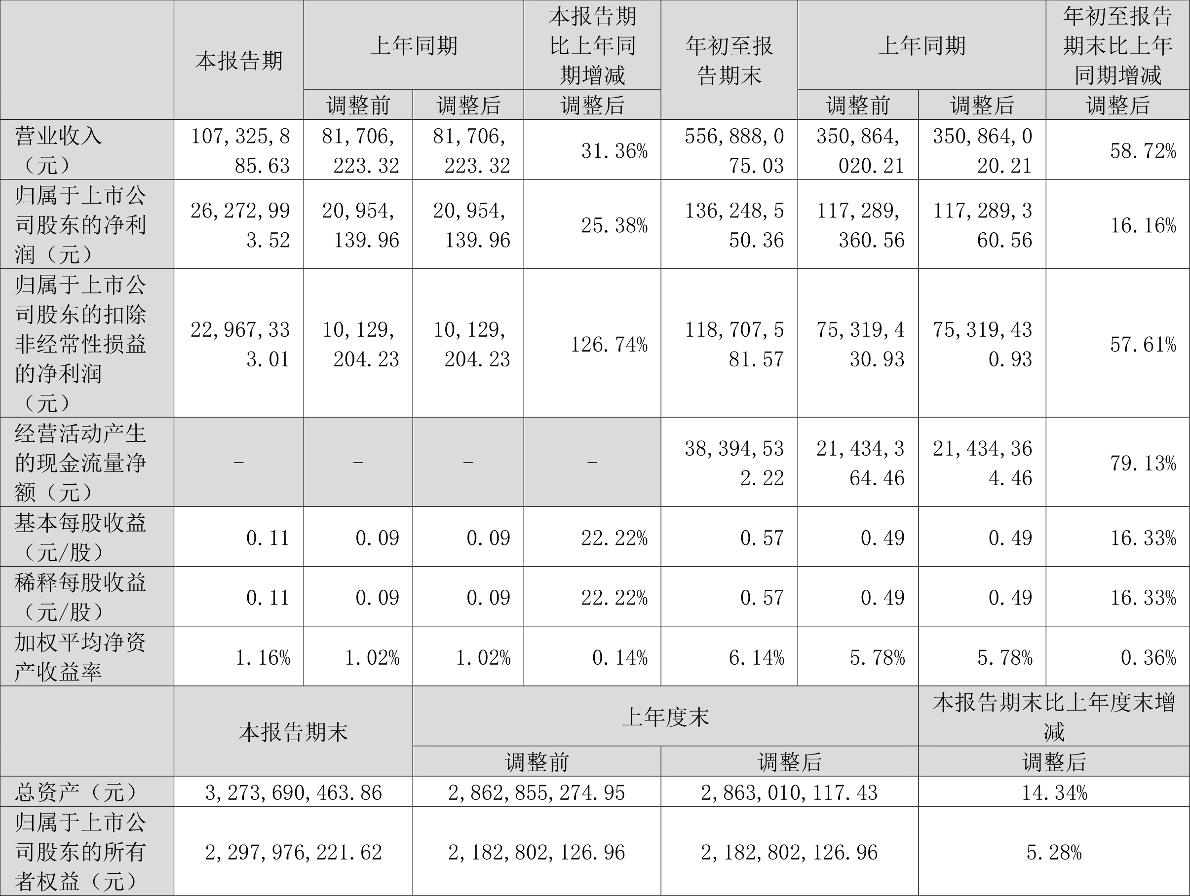 36亿元 同比增长16.16%