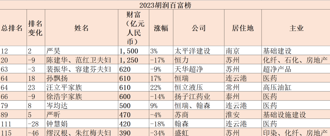 4500亿,农夫山泉钟睒睒第三次成中国首富,江苏上榜的