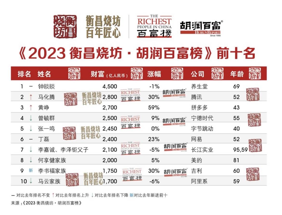 胡润百富榜:首富财富缩水50亿,马云掉到第十位,富豪的钱也变少了_中国