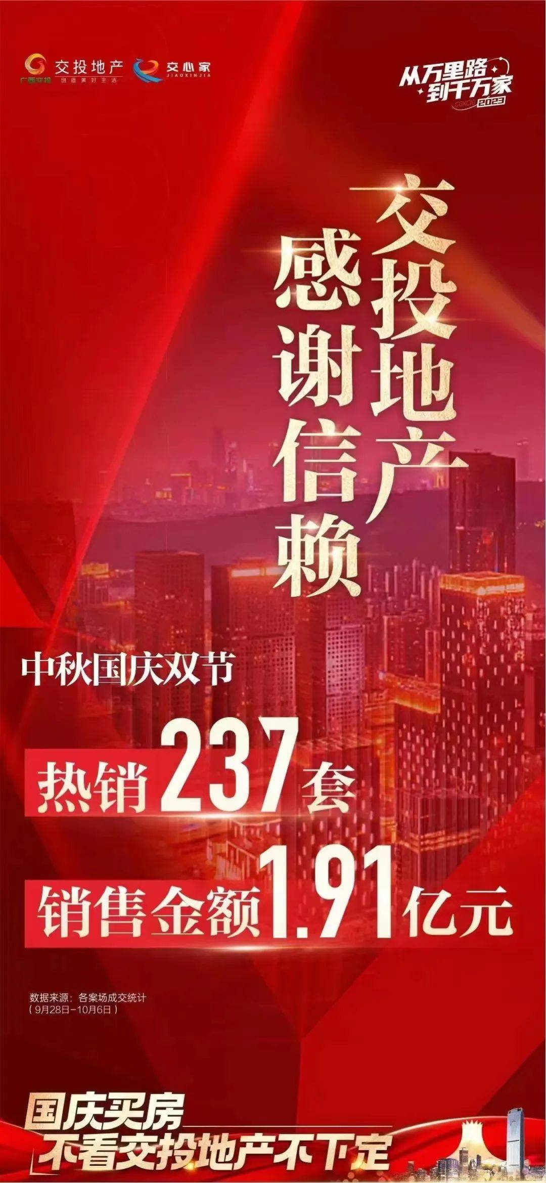 多盘成交破亿,史上最火黄金周收官,南宁"含金量"很高!_双节_国庆_喜报