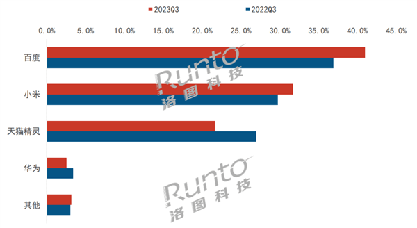 智能音箱排行_中国智能音箱TOP4出炉:百度占比41%遥遥领先华为排第4