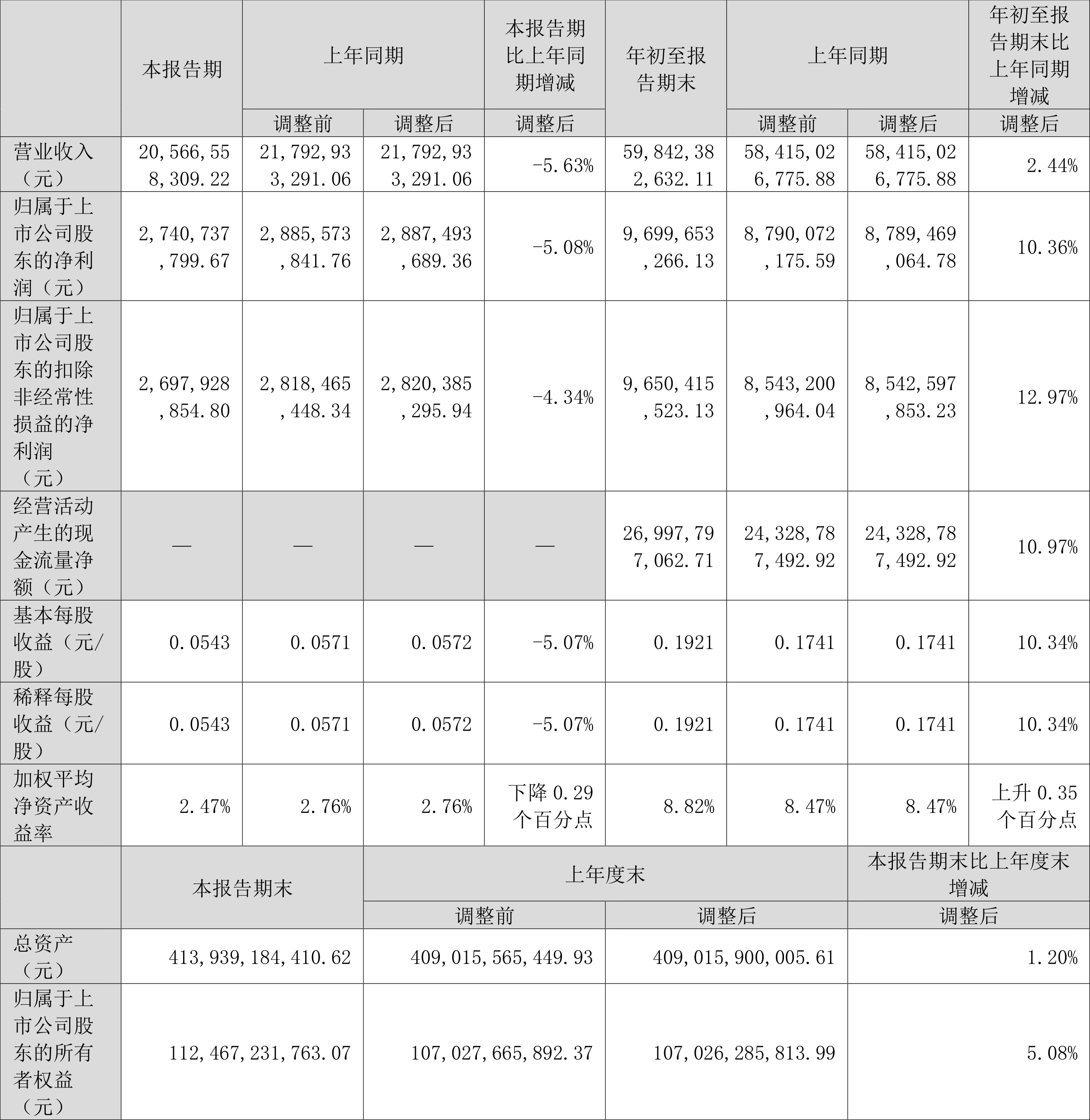 中证智能财讯 中国广核(003816)10月26日披露2023年三季报.
