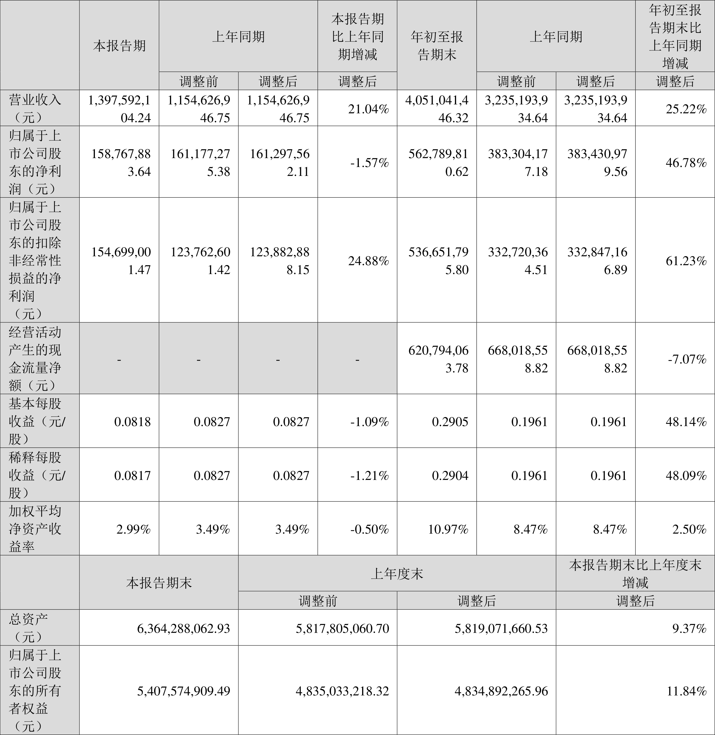 63亿元 同比增长46.78%_公司_百分点_比重