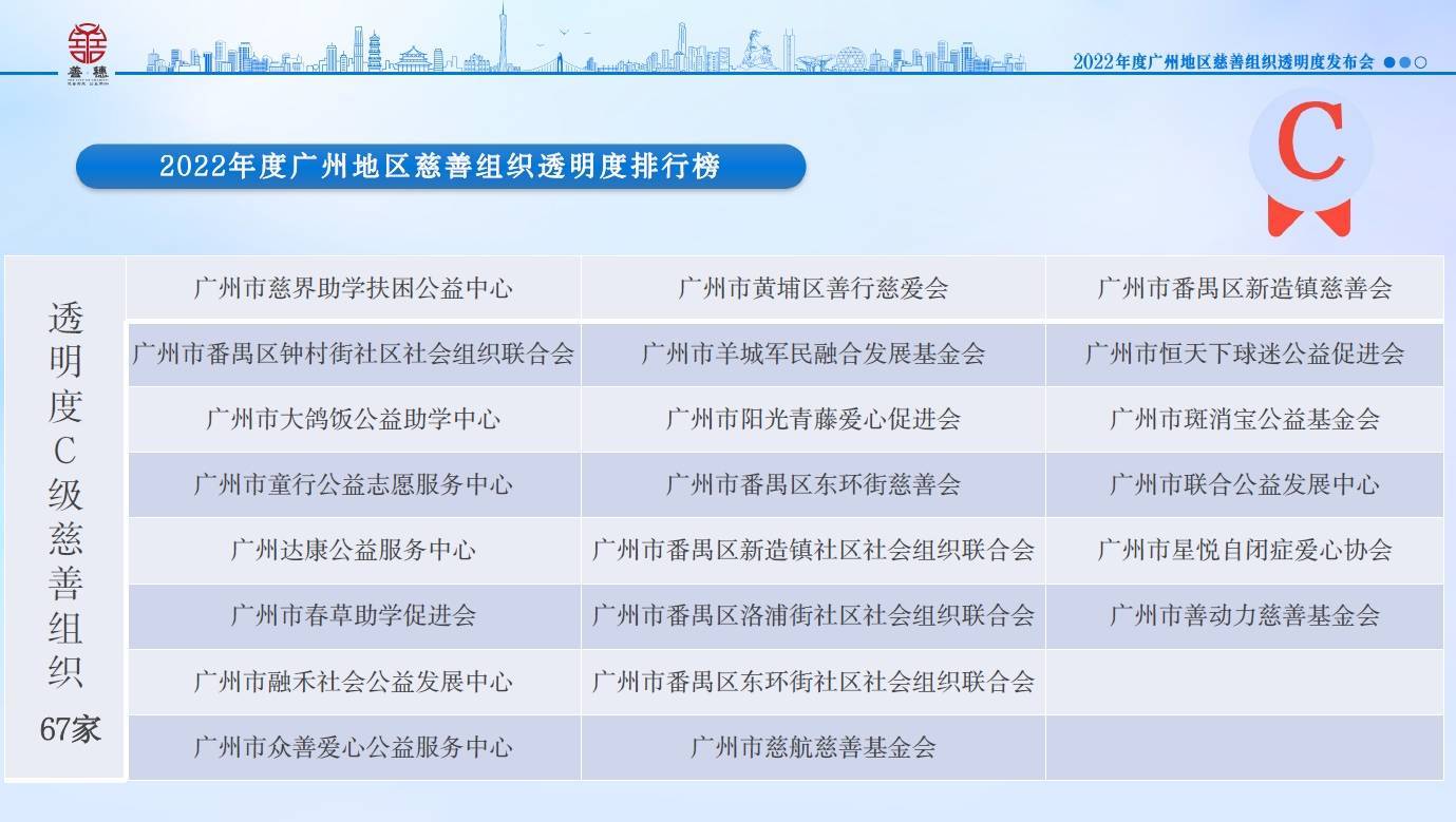 广州发布2022慈善组织透明度榜单：83家获评Ａ级