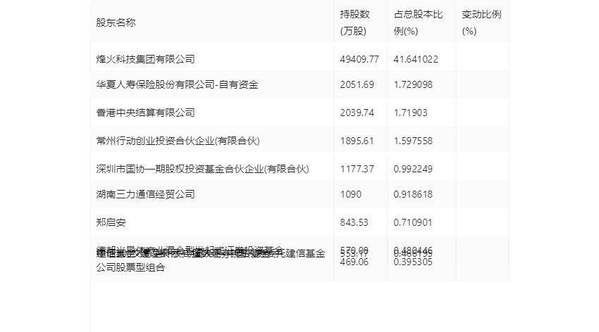 烽火通信：2023年前三季度净利润3.28亿元 同比增长10.67%