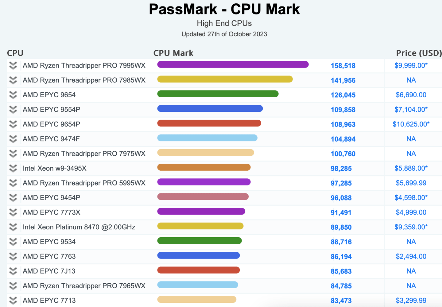 至强cpu排行榜_2023年十月最新CPU性能天梯图排...
