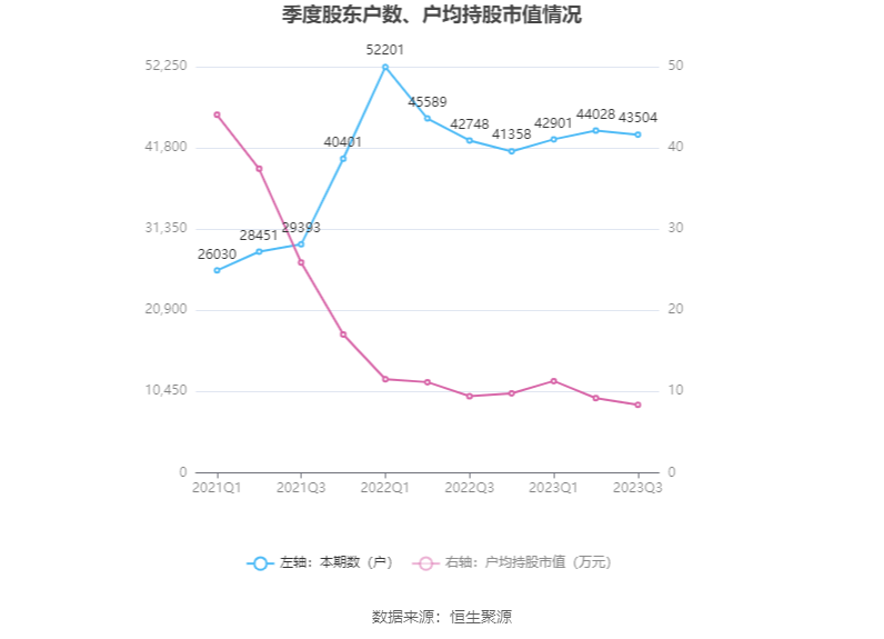 贝瑞基因:2023年前三季度亏损135亿元