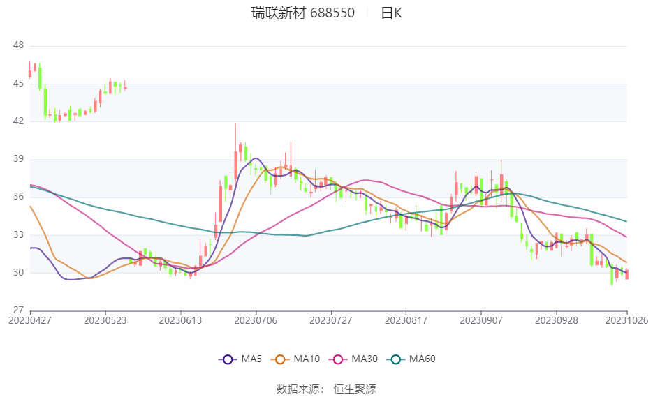 71万元 同比下降53.12%_公司_百分点_显示