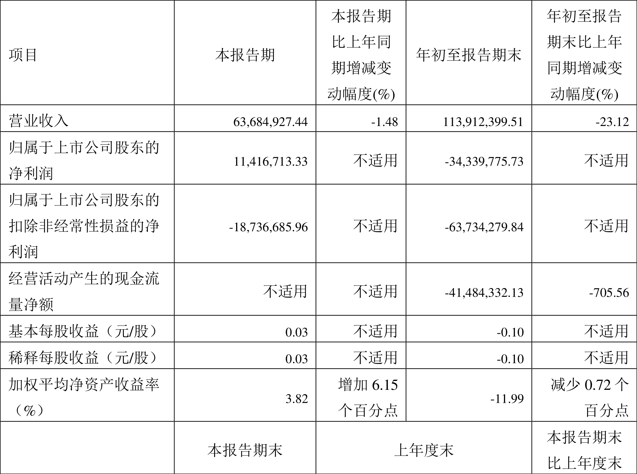 st花王:2023年前三季度亏损3433.98万元_公司_百分点_同比