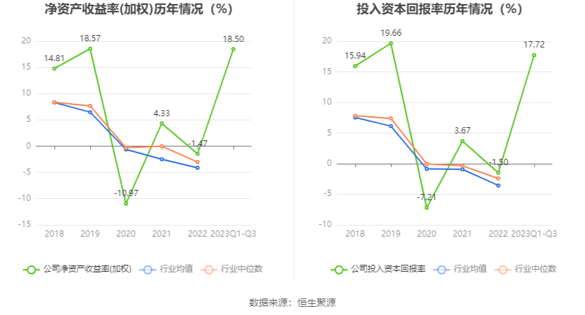 *st西域:2023年前三季度净利润1.25亿元 同比增长1396.