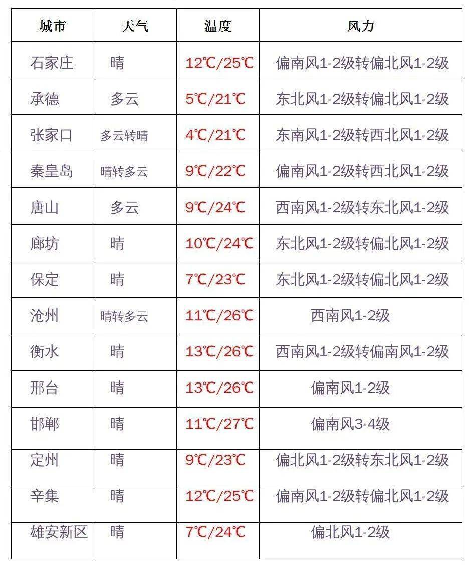 河北天氣,河北新聞網邯鄲巴士●10月26日起,邯鄲公交開通601路●10